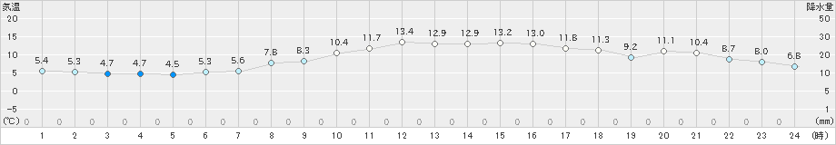 油谷(>2020年12月01日)のアメダスグラフ