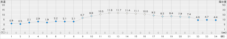 秋吉台(>2020年12月01日)のアメダスグラフ