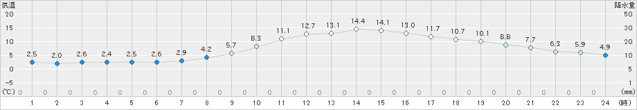 山口(>2020年12月01日)のアメダスグラフ