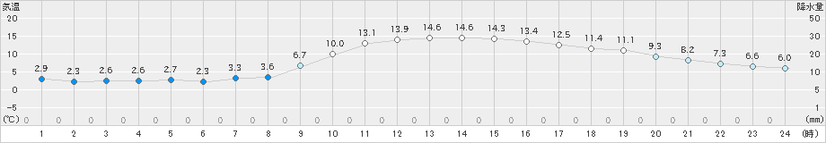 防府(>2020年12月01日)のアメダスグラフ