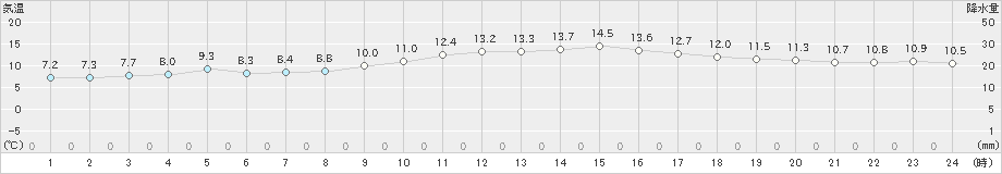 下関(>2020年12月01日)のアメダスグラフ