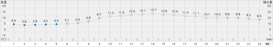 宇部(>2020年12月01日)のアメダスグラフ