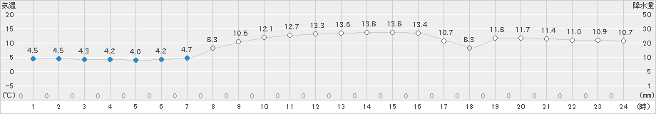 安下庄(>2020年12月01日)のアメダスグラフ