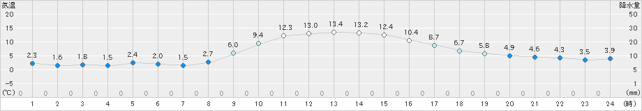 添田(>2020年12月01日)のアメダスグラフ