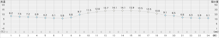 佐伯(>2020年12月01日)のアメダスグラフ