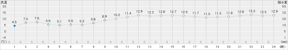 厳原(>2020年12月01日)のアメダスグラフ