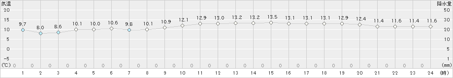 平戸(>2020年12月01日)のアメダスグラフ