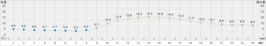 佐賀(>2020年12月01日)のアメダスグラフ