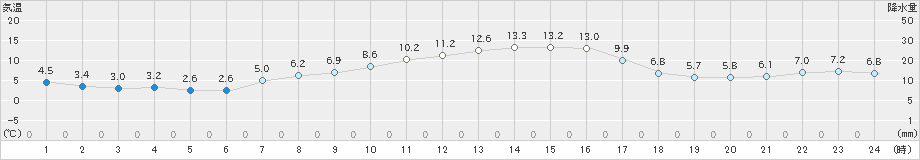 輝北(>2020年12月01日)のアメダスグラフ