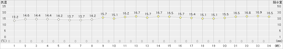 種子島(>2020年12月01日)のアメダスグラフ