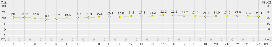 名護(>2020年12月01日)のアメダスグラフ