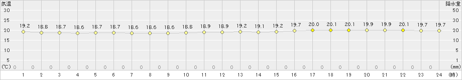 渡嘉敷(>2020年12月01日)のアメダスグラフ