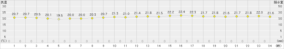 安次嶺(>2020年12月01日)のアメダスグラフ