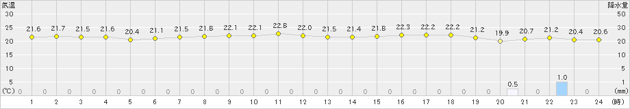 下地島(>2020年12月01日)のアメダスグラフ