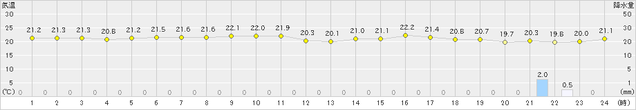 鏡原(>2020年12月01日)のアメダスグラフ