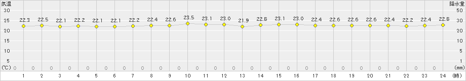 仲筋(>2020年12月01日)のアメダスグラフ