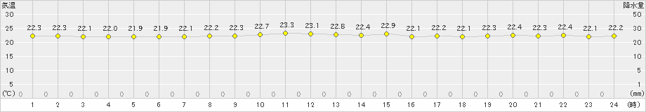 伊原間(>2020年12月01日)のアメダスグラフ