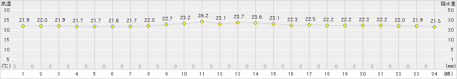 大原(>2020年12月01日)のアメダスグラフ