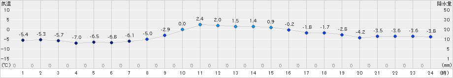 厚真(>2020年12月02日)のアメダスグラフ