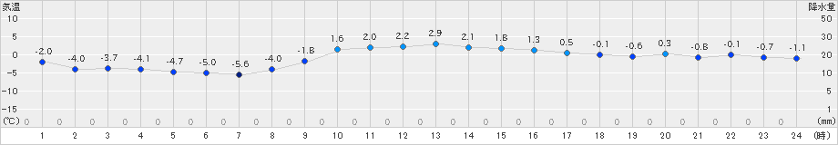 日高門別(>2020年12月02日)のアメダスグラフ