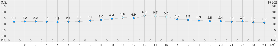 八戸(>2020年12月02日)のアメダスグラフ