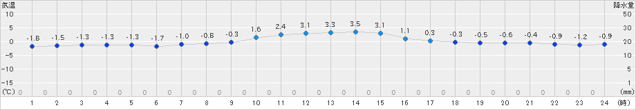 碇ケ関(>2020年12月02日)のアメダスグラフ