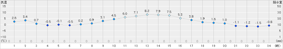 花巻(>2020年12月02日)のアメダスグラフ