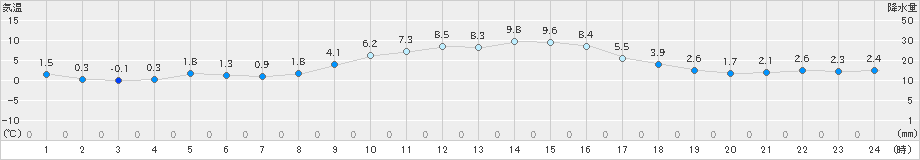 米山(>2020年12月02日)のアメダスグラフ