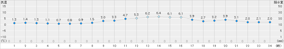 猪苗代(>2020年12月02日)のアメダスグラフ