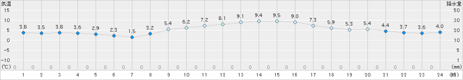 若松(>2020年12月02日)のアメダスグラフ