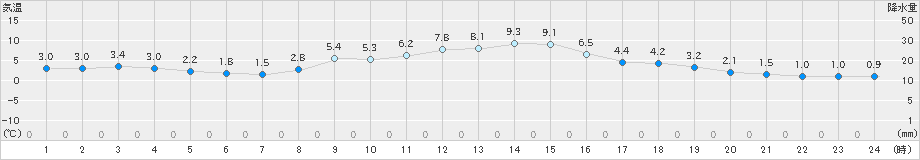 只見(>2020年12月02日)のアメダスグラフ