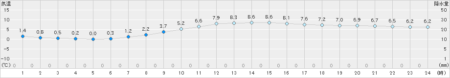 大月(>2020年12月02日)のアメダスグラフ