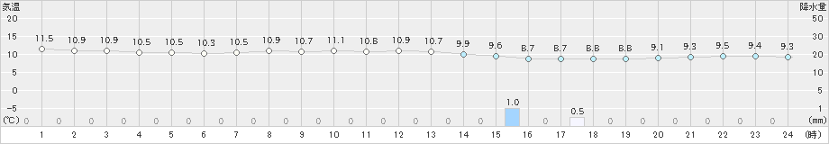 網代(>2020年12月02日)のアメダスグラフ