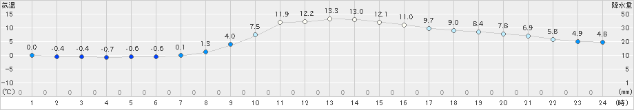 稲武(>2020年12月02日)のアメダスグラフ