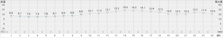 伊良湖(>2020年12月02日)のアメダスグラフ