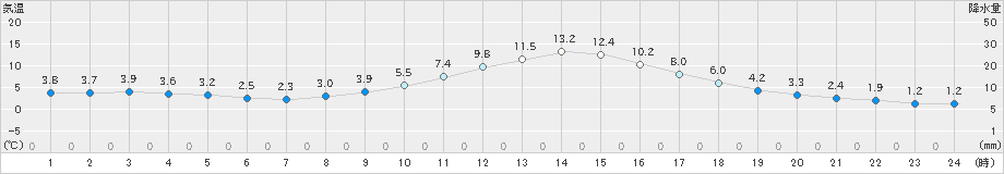 河合(>2020年12月02日)のアメダスグラフ