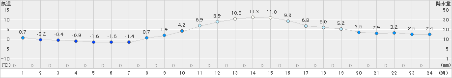 栃尾(>2020年12月02日)のアメダスグラフ