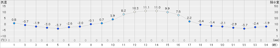 六厩(>2020年12月02日)のアメダスグラフ