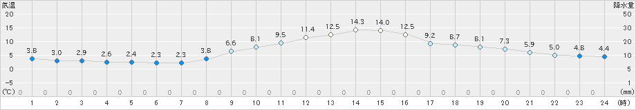 萩原(>2020年12月02日)のアメダスグラフ