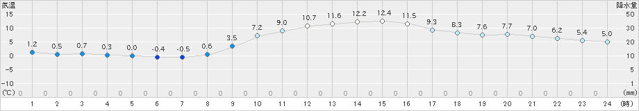 宮地(>2020年12月02日)のアメダスグラフ