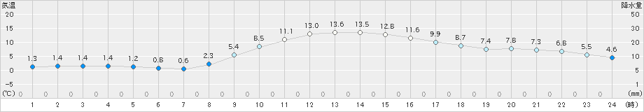 黒川(>2020年12月02日)のアメダスグラフ