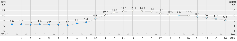 恵那(>2020年12月02日)のアメダスグラフ