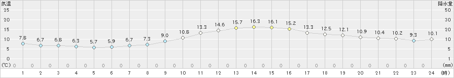 大垣(>2020年12月02日)のアメダスグラフ