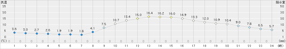 多治見(>2020年12月02日)のアメダスグラフ