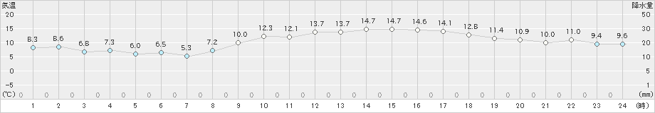 津(>2020年12月02日)のアメダスグラフ