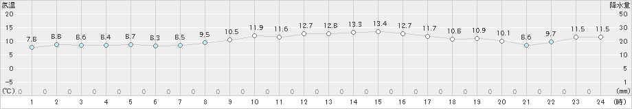 鳥羽(>2020年12月02日)のアメダスグラフ