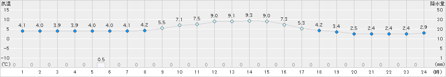 下関(>2020年12月02日)のアメダスグラフ