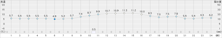 柏崎(>2020年12月02日)のアメダスグラフ