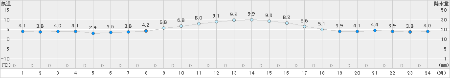 十日町(>2020年12月02日)のアメダスグラフ