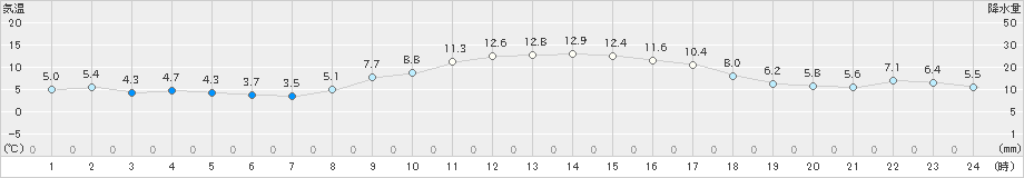 糸魚川(>2020年12月02日)のアメダスグラフ